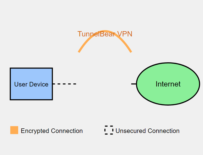 How To Get Unlimited Tunnel Bear VPN ?
